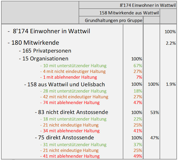 AnzahlEinwendungen