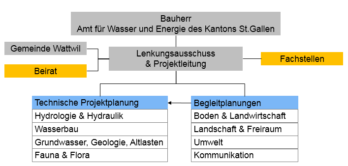 Projektorganigramm