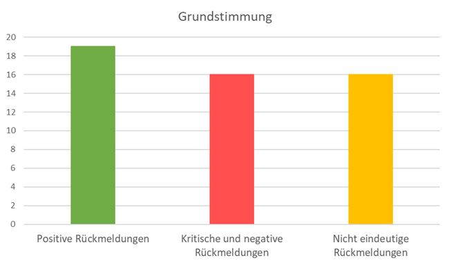 Grundstimmung gesamt